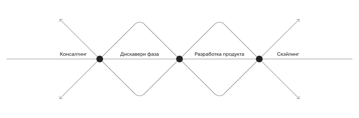 Project stages